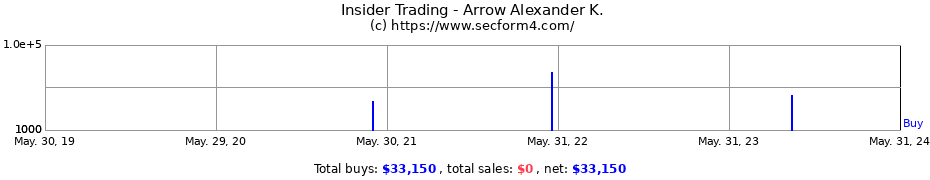 Insider Trading Transactions for Arrow Alexander K.