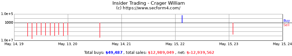 Insider Trading Transactions for Crager William