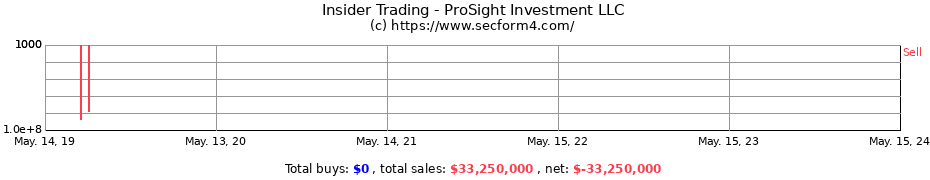 Insider Trading Transactions for ProSight Investment LLC
