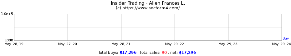 Insider Trading Transactions for Allen Frances L.