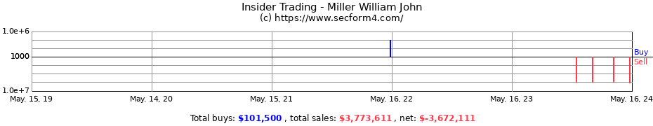 Insider Trading Transactions for Miller William John