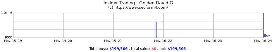 Insider Trading Transactions for Golden David G