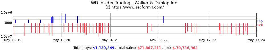 Insider Trading Transactions for Walker & Dunlop Inc.