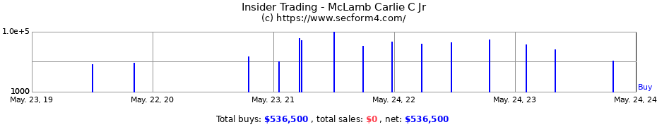 Insider Trading Transactions for McLamb Carlie C Jr