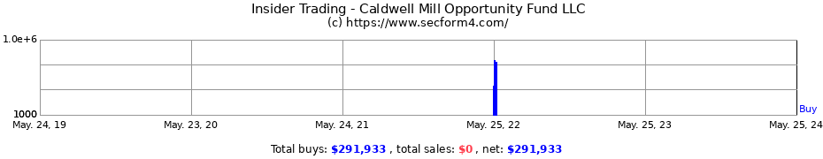 Insider Trading Transactions for Caldwell Mill Opportunity Fund LLC