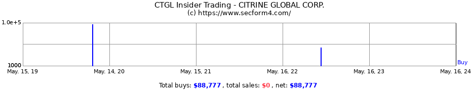 Insider Trading Transactions for CITRINE GLOBAL CORP.