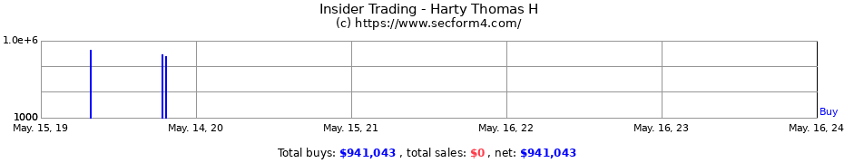 Insider Trading Transactions for Harty Thomas H