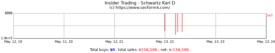 Insider Trading Transactions for Schwartz Karl D