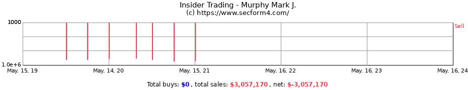 Insider Trading Transactions for Murphy Mark J.