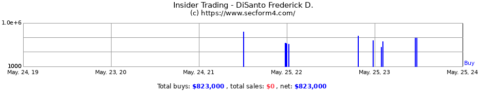 Insider Trading Transactions for DiSanto Frederick D.