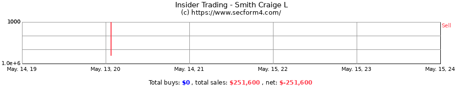 Insider Trading Transactions for Smith Craige L