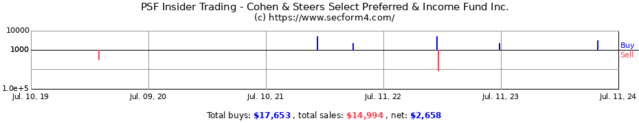 Insider Trading Transactions for Cohen & Steers Select Preferred & Income Fund Inc.