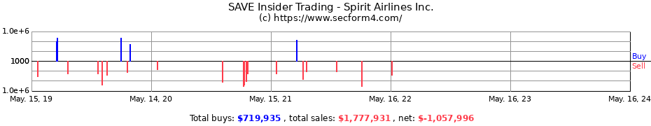 Insider Trading Transactions for Spirit Airlines Inc.