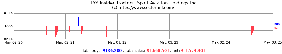 Insider Trading Transactions for Spirit Airlines Inc.