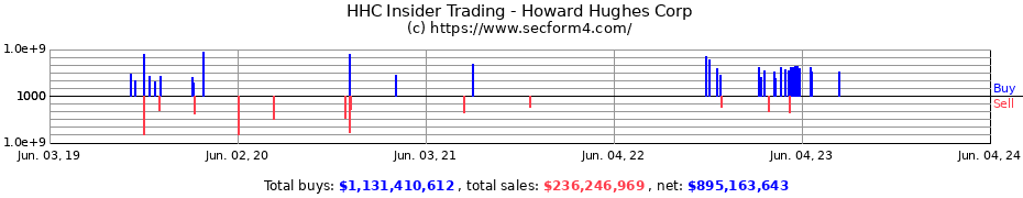 Insider Trading Transactions for Howard Hughes Corp