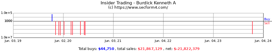 Insider Trading Transactions for Burdick Kenneth A