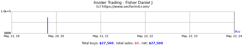 Insider Trading Transactions for Fisher Daniel J