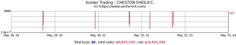 Insider Trading Transactions for CHESTON SHEILA C.