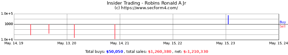Insider Trading Transactions for Robins Ronald A Jr