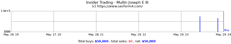 Insider Trading Transactions for Mullin Joseph E III