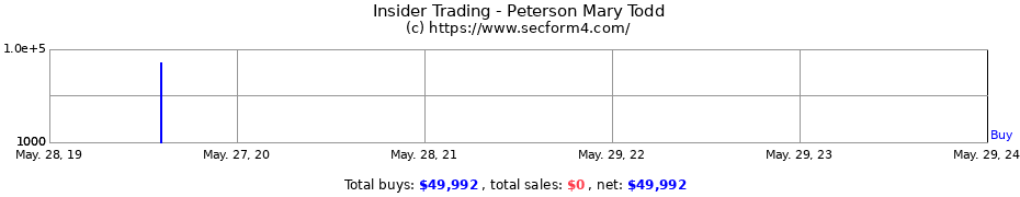 Insider Trading Transactions for Peterson Mary Todd