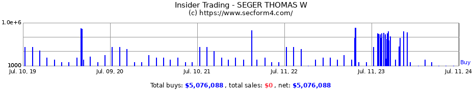 Insider Trading Transactions for SEGER THOMAS W