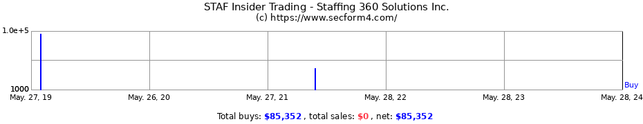 Insider Trading Transactions for Staffing 360 Solutions Inc.