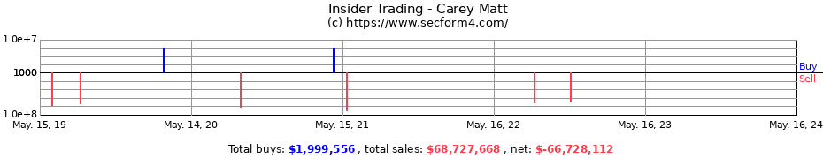 Insider Trading Transactions for Carey Matt