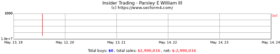 Insider Trading Transactions for Parsley E William III