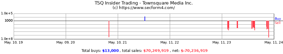 Insider Trading Transactions for Townsquare Media Inc.