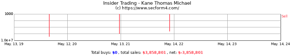 Insider Trading Transactions for Kane Thomas Michael