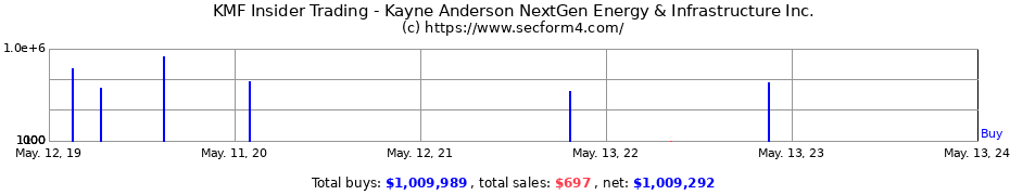 Insider Trading Transactions for Kayne Anderson NextGen Energy & Infrastructure Inc.