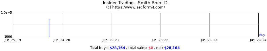 Insider Trading Transactions for Smith Brent D.