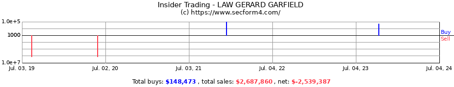 Insider Trading Transactions for LAW GERARD GARFIELD