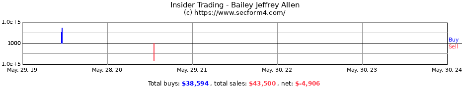 Insider Trading Transactions for Bailey Jeffrey Allen