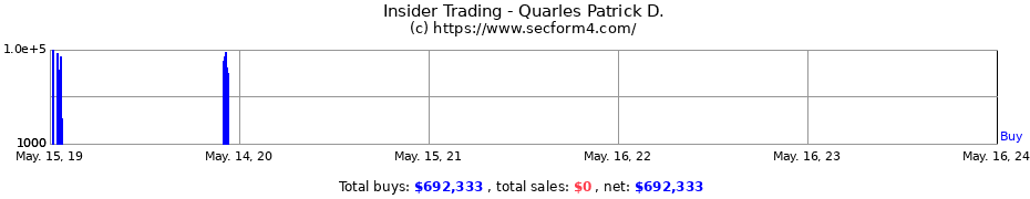 Insider Trading Transactions for Quarles Patrick D.