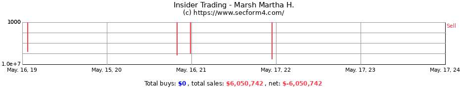 Insider Trading Transactions for Marsh Martha H.
