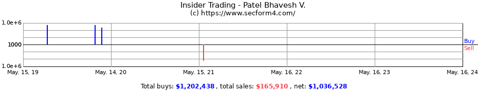 Insider Trading Transactions for Patel Bhavesh V.