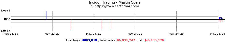 Insider Trading Transactions for Martin Sean
