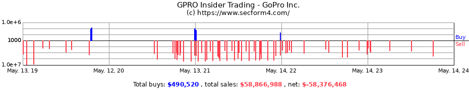 Insider Trading Transactions for GoPro Inc.