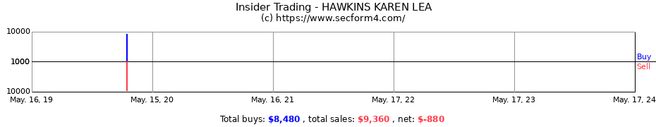 Insider Trading Transactions for HAWKINS KAREN LEA