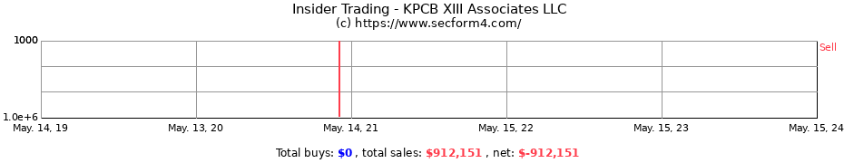 Insider Trading Transactions for KPCB XIII Associates LLC