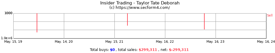 Insider Trading Transactions for Taylor Tate Deborah
