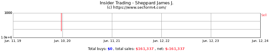 Insider Trading Transactions for Sheppard James J.