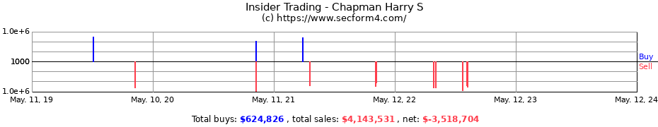 Insider Trading Transactions for Chapman Harry S