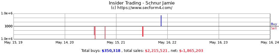 Insider Trading Transactions for Schnur Jamie