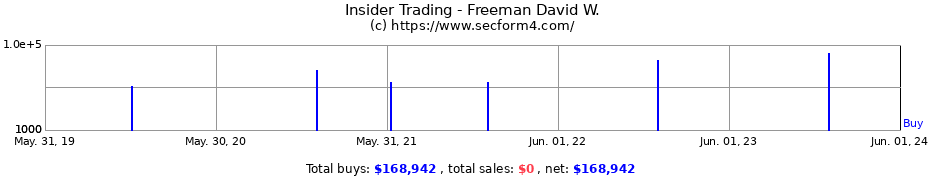 Insider Trading Transactions for Freeman David W.