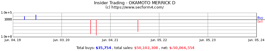 Insider Trading Transactions for OKAMOTO MERRICK D