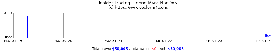 Insider Trading Transactions for Jenne Myra NanDora