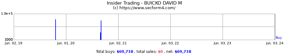 Insider Trading Transactions for BUICKO DAVID M